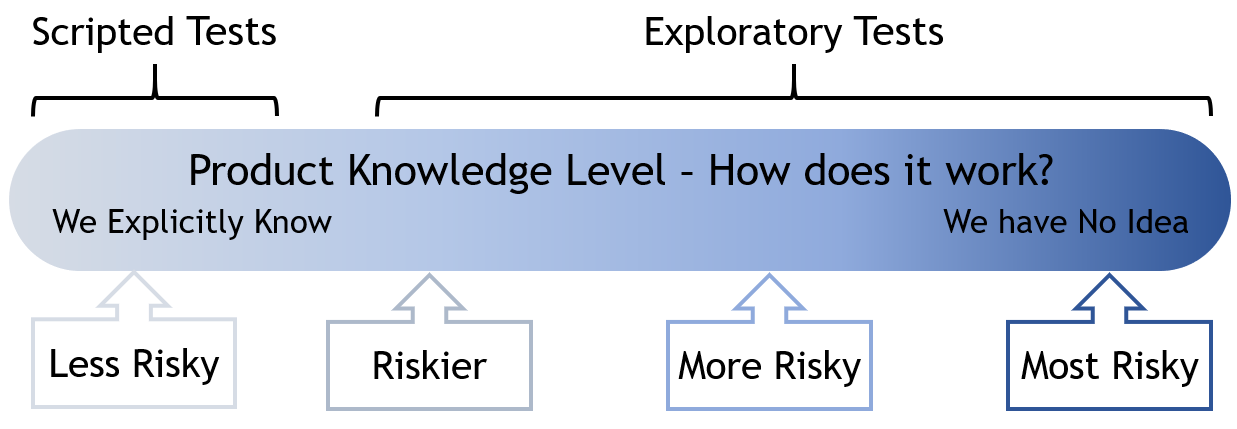 Fig 1: Information Levels