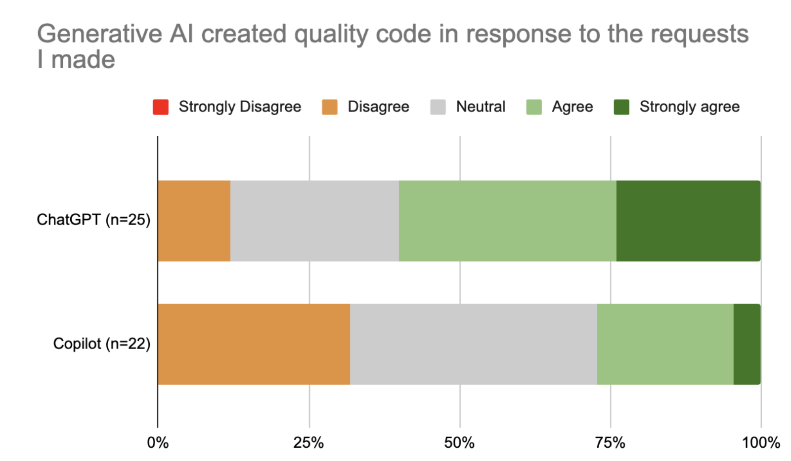 GenAI creates quality code