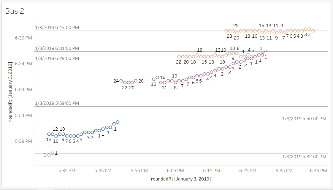 Figure 7b: Bus 2