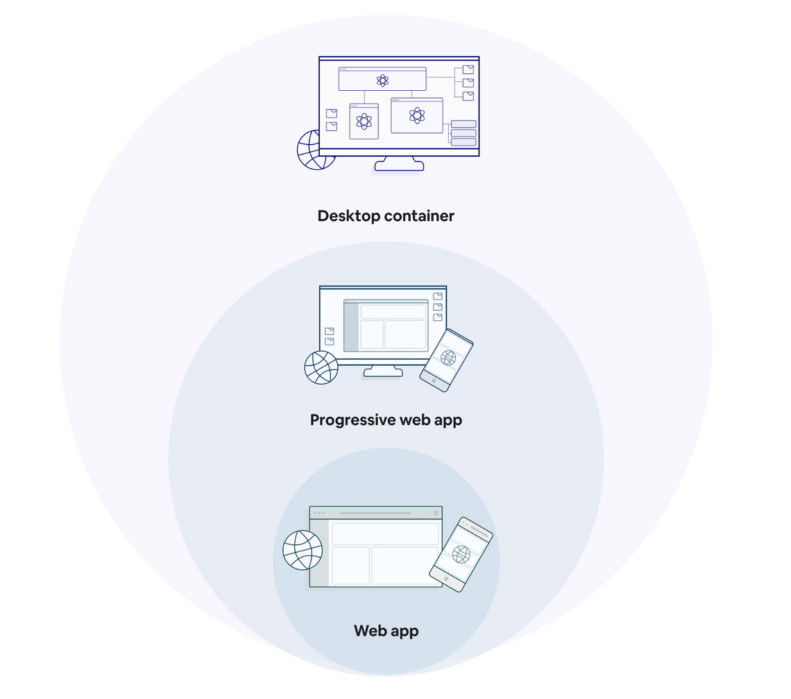 Building iteratively from web app, progressive web app, to desktop container