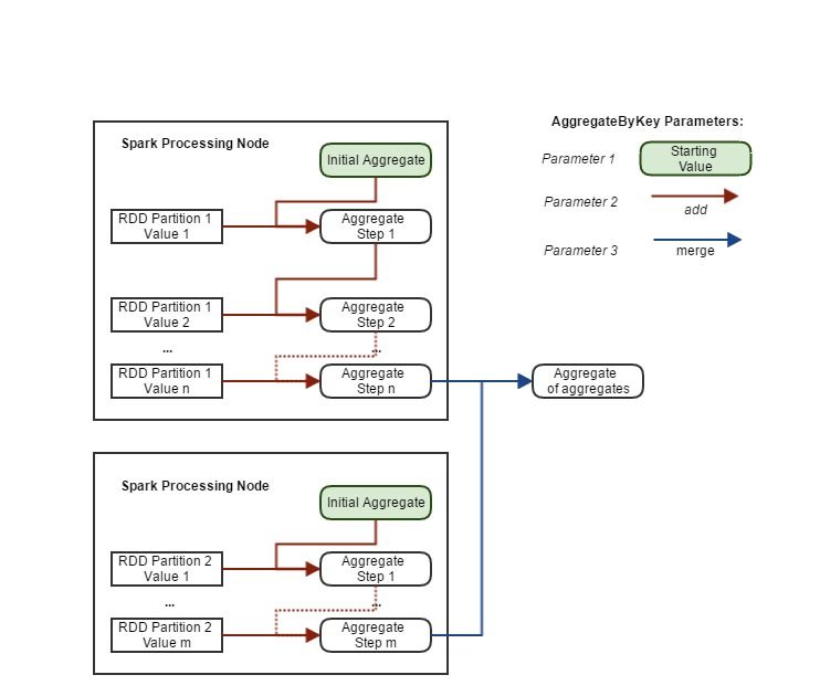 Aggregate by key process