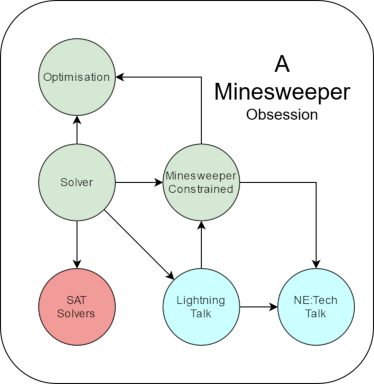 A visual representation of how each task feeds into each other. The same information is in the bullet points following the diagram