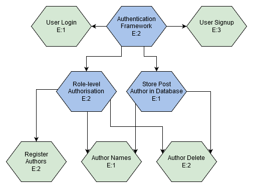 The graph is much neater and has no circular dependencies