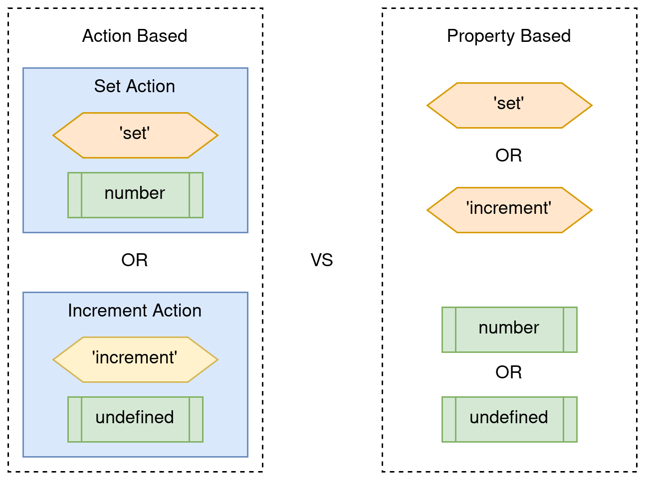 Using our method, we specify that the action must either have type set and payload number of it must have type increment and payload undefined. The proposed method would allow any action with either type set or type increment and either payload number of payload undefined.