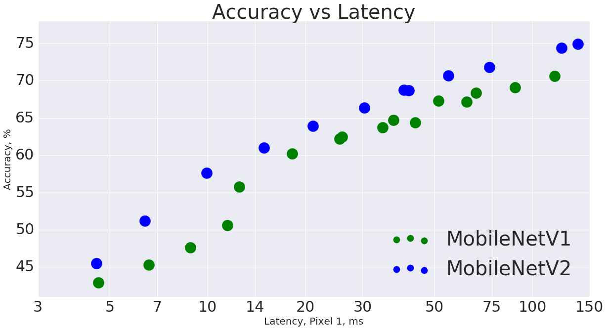 MobileNet V1 vs V2