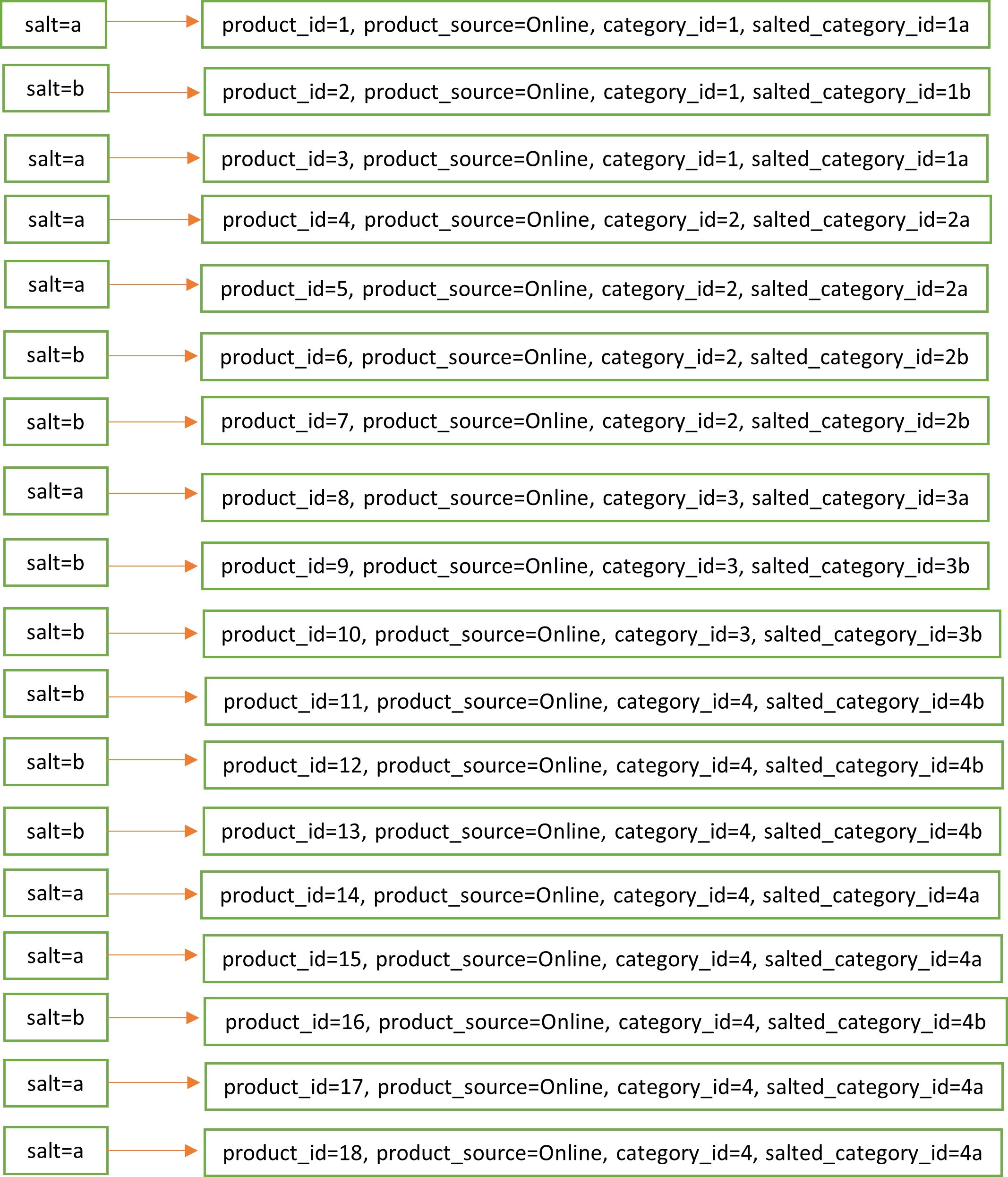 data after partitioning with based on salted field